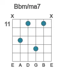 Guitar voicing #4 of the Bb m&#x2F;ma7 chord